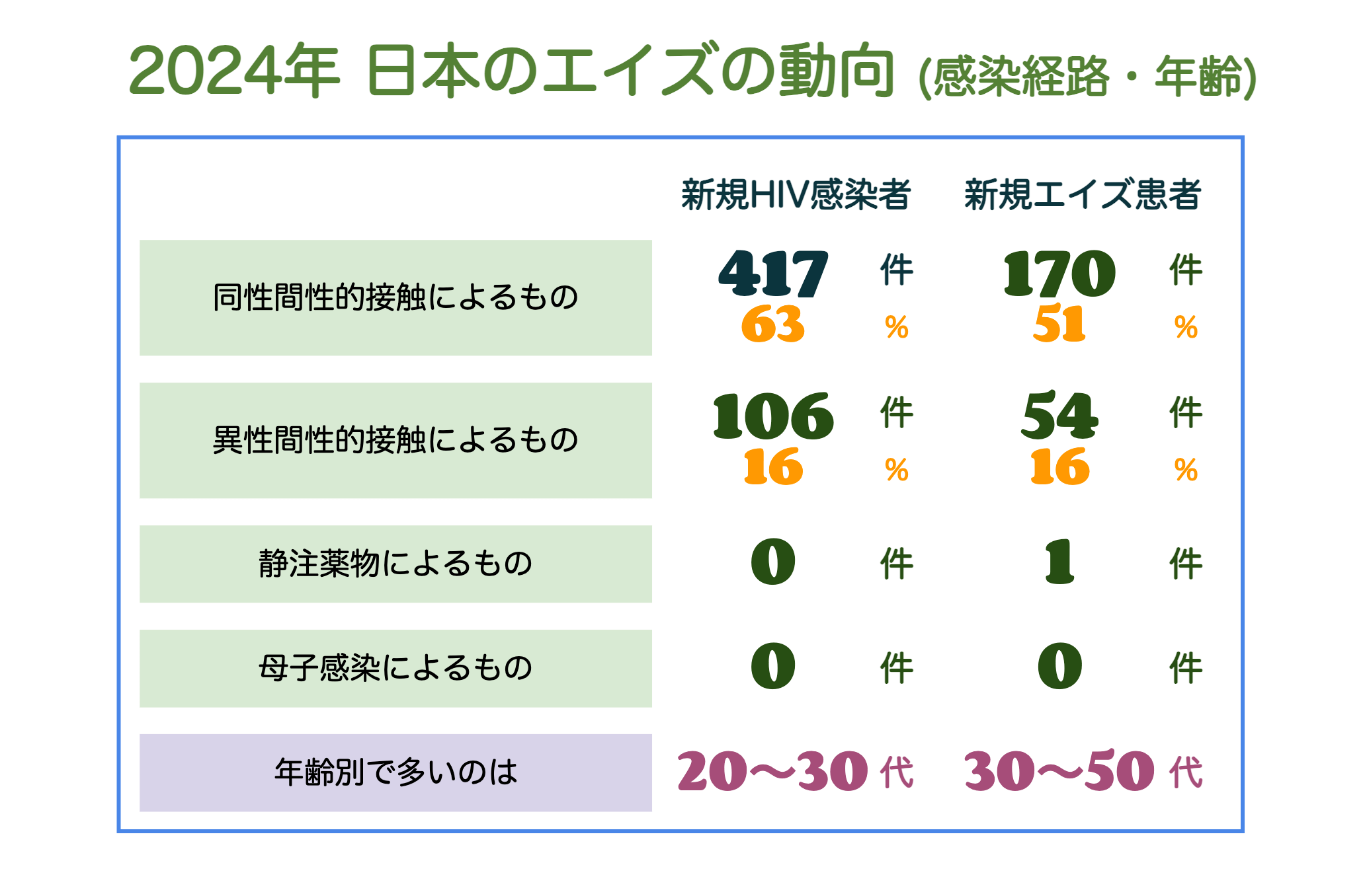 令和6年 日本におけるHIV感染者・エイズ患者の感染経路について - 横浜