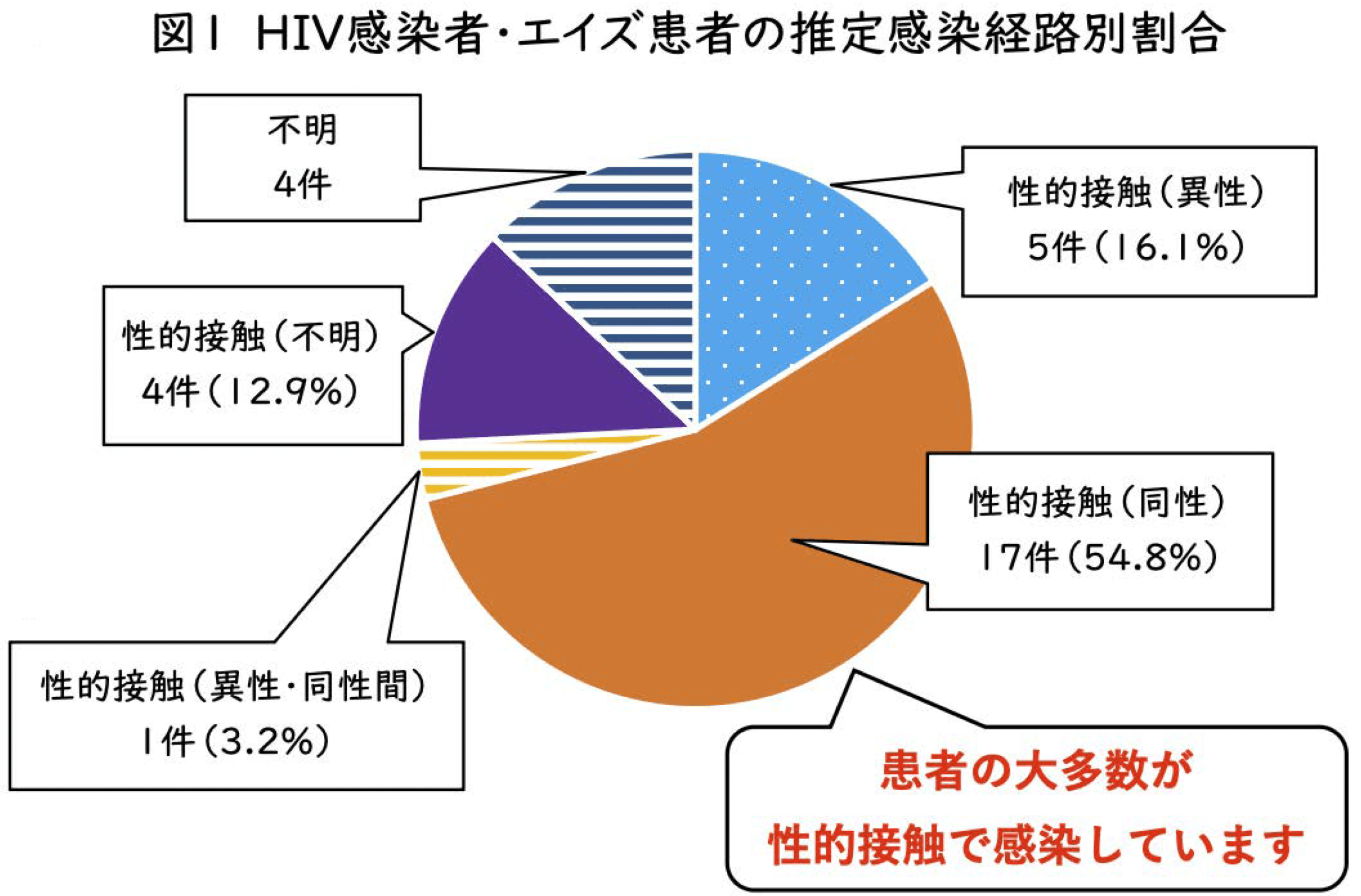 2025年 横浜市で新規報告されたHIV感染者・エイズ患者の推定感染経路