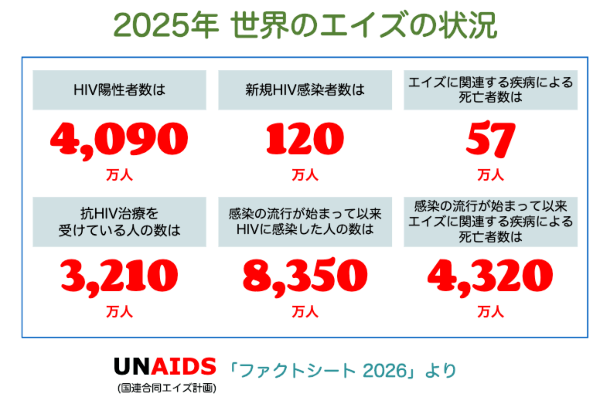 UNAIDSより「ファクトシート2026」が発表されました - 横浜AIDS市民