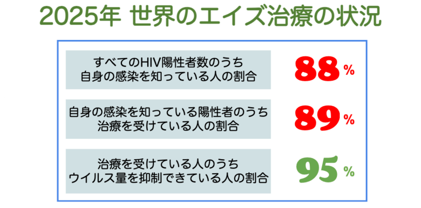 UNAIDS「ファクトシート2026」より(5) 〜検査と治療の目標について