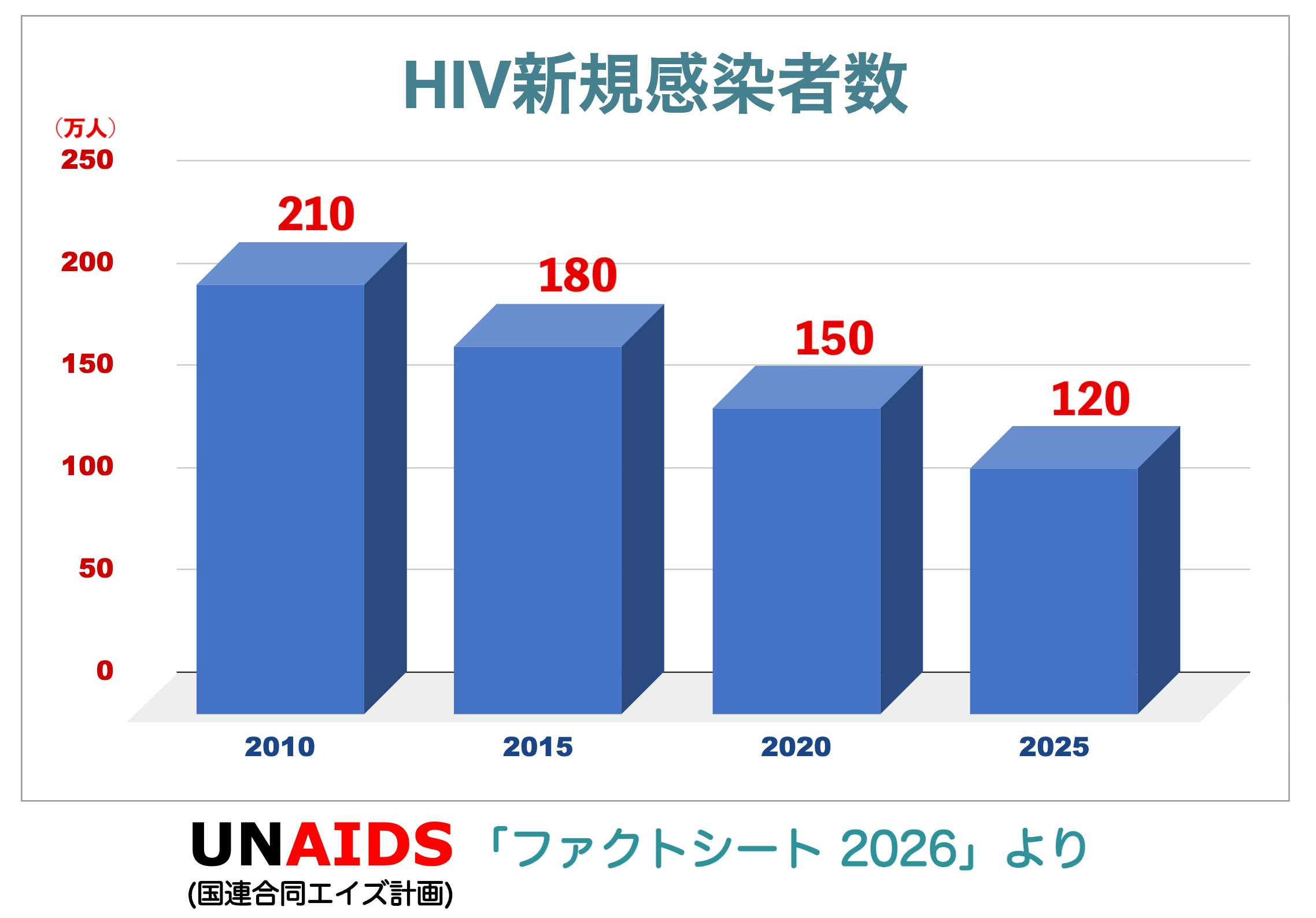 UNAIDS「ファクトシート2026」より(3) 〜新規HIV感染者について