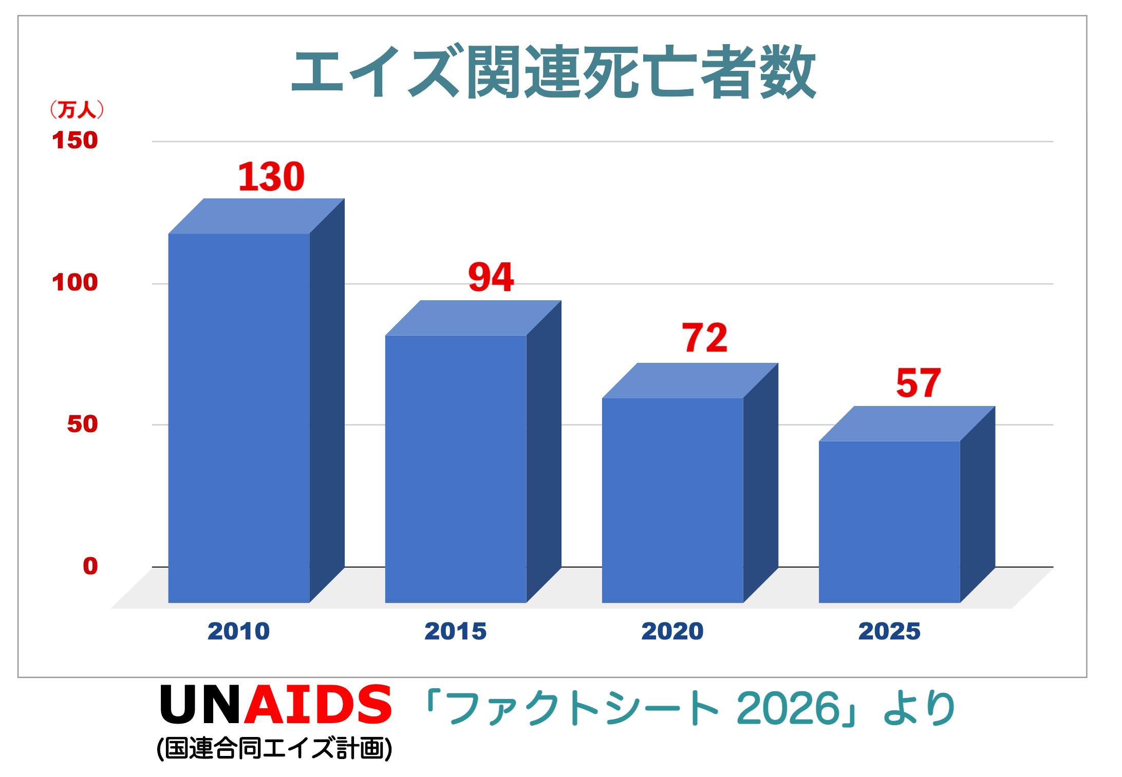 UNAIDS「ファクトシート2026」より(4) 〜エイズ関連死亡者数ついて